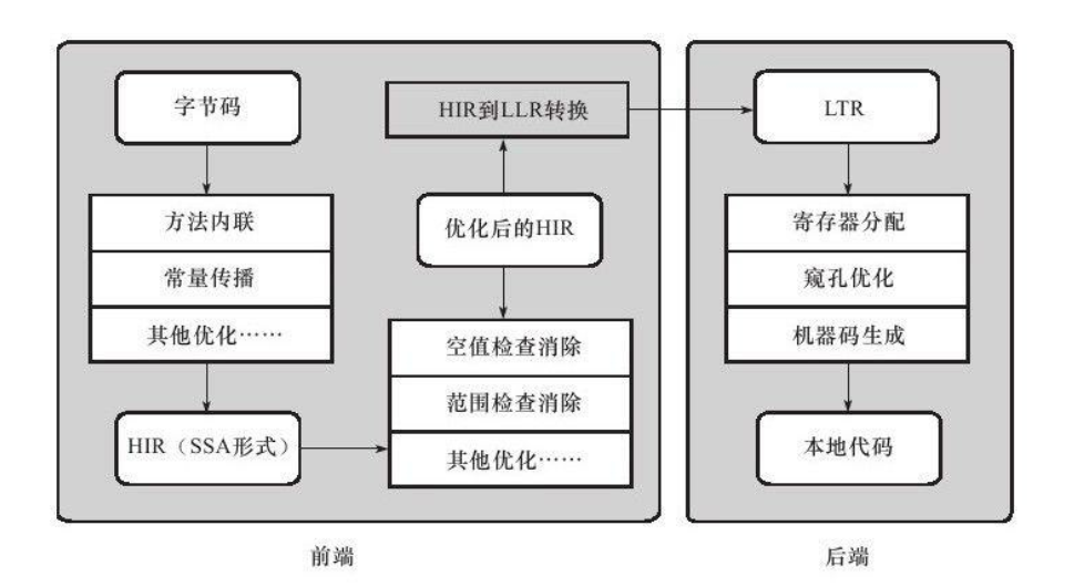 Client Compiler编译过程